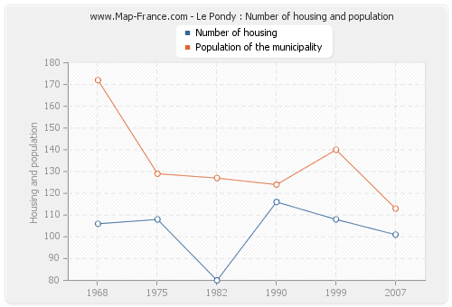 Le Pondy : Number of housing and population